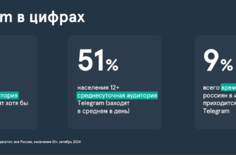 График роста аудитории Telegram и примеры успешных рекламных кампаний 2025