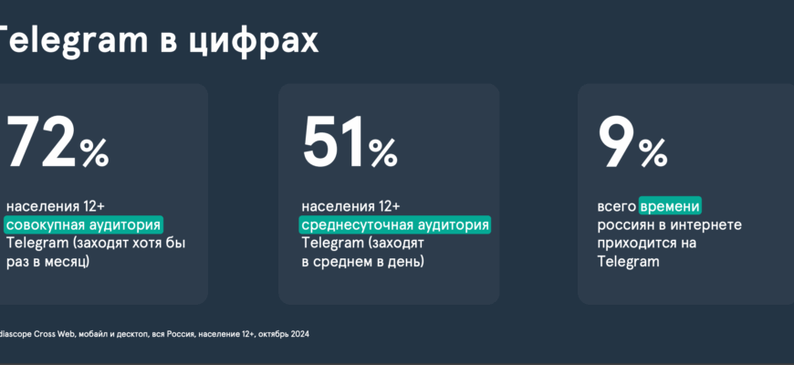 График роста аудитории Telegram и примеры успешных рекламных кампаний 2025