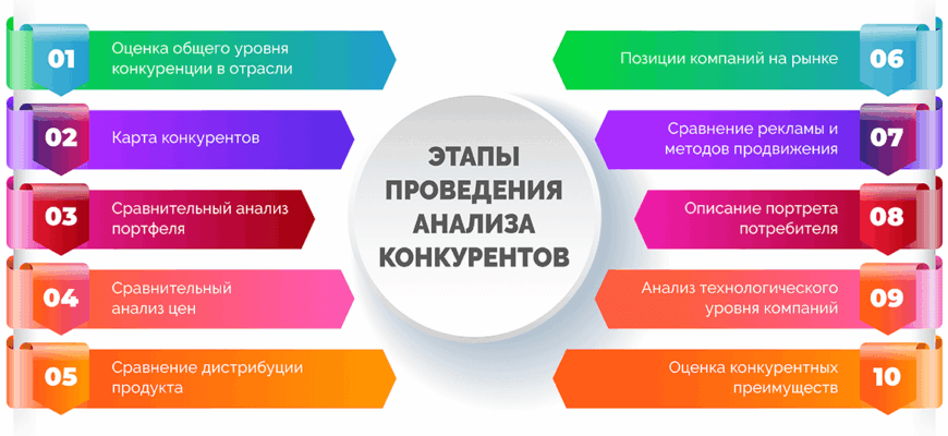 Комплексный анализ конкурентов IT-компаний для казахстанского рынка