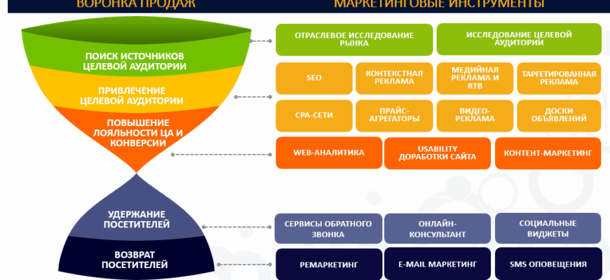 Современные инструменты и стратегии комплексного маркетинга недвижимости