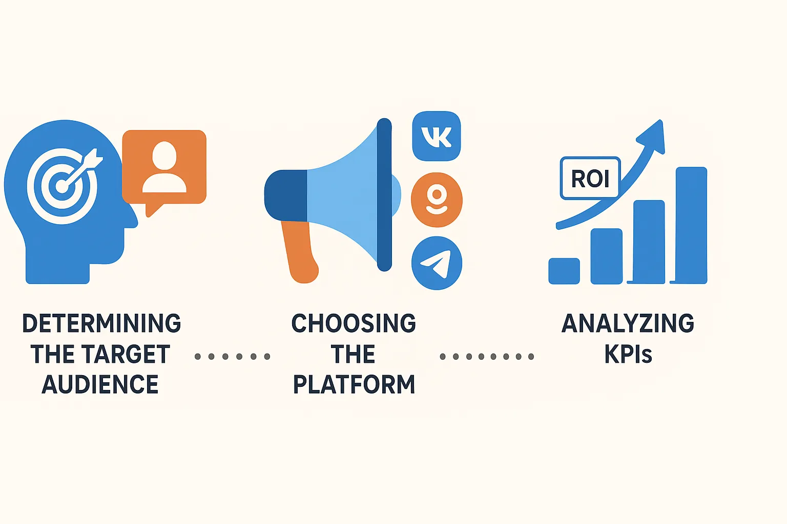 Схема работы таргетированной рекламы от настройки аудитории до анализа KPI