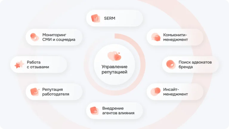 Процесс управления репутацией в интернете (ORM) - мониторинг, анализ, работа с отзывами