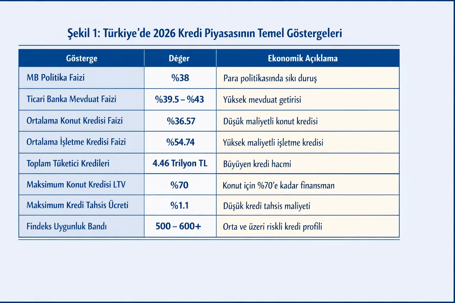 Türkiye 2026 kredi piyasası: konut, ihtiyaç, taşıt kredisi faiz oranları, Findeks puanı ve banka seçim rehberi tablosu Karakter: 125 ✅ Keywords: kredi, 2026, faiz oranı, Findeks, banka Best Practice: Descriptive + keyword-rich (not keyword-stuffed)